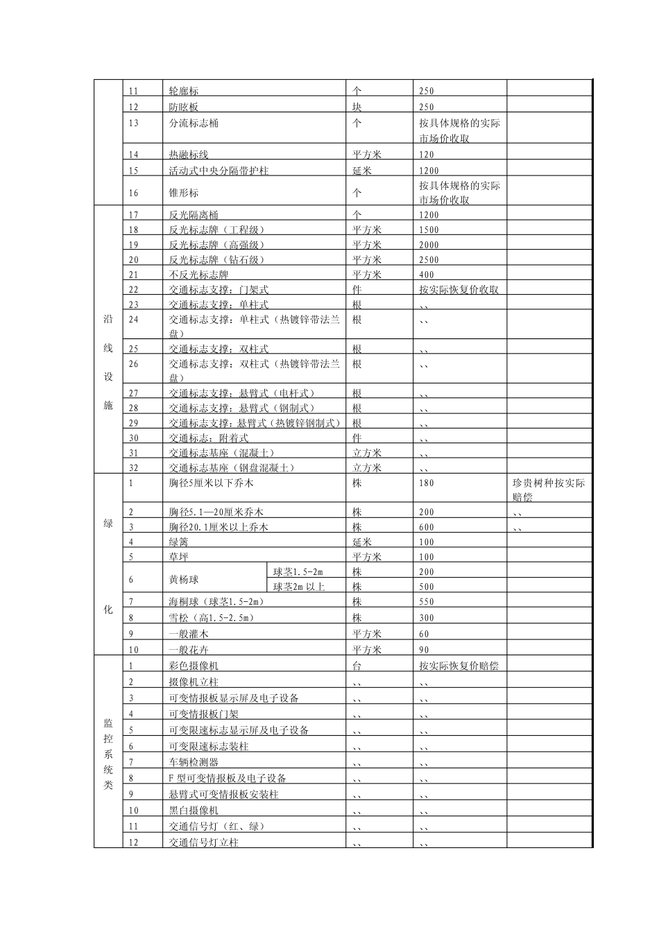 河南省高速公路及其附属设施损坏赔(补)偿收费办法_第3页