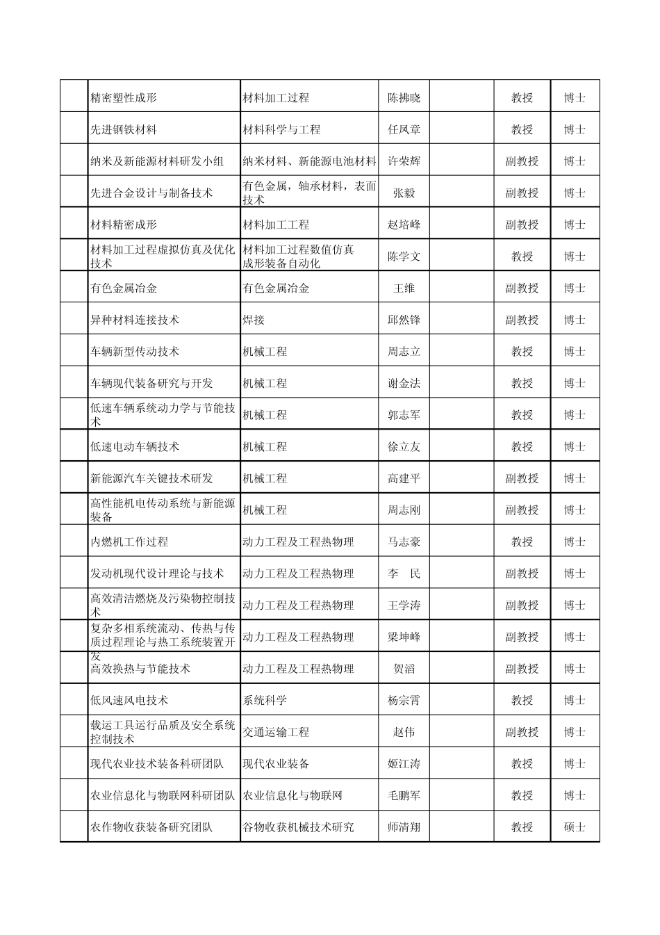 河南科技大学“科研团队”申请汇总表_第2页