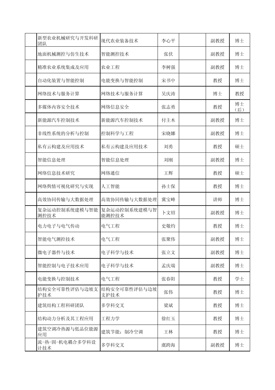 河南科技大学“科研团队”申请汇总表_第3页