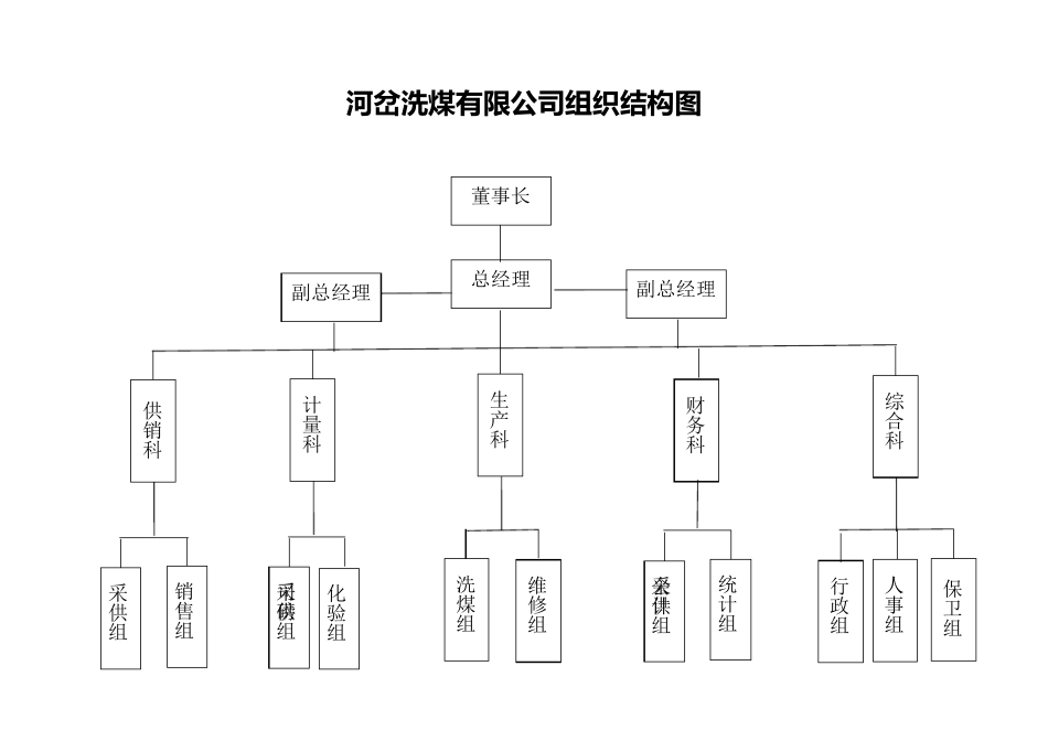 河岔洗煤厂组织结构图_第1页