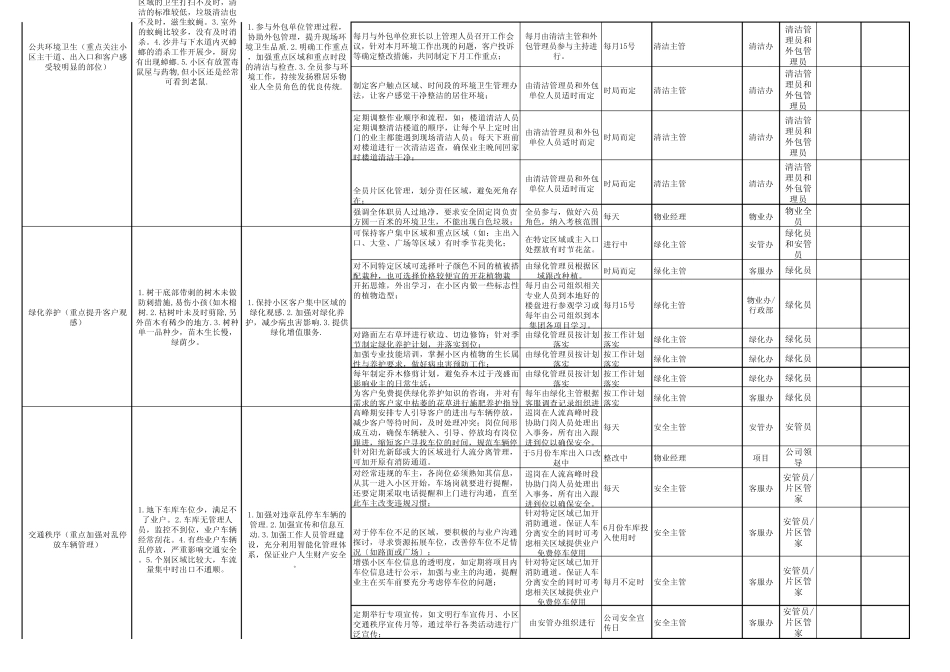 河源雅居乐物业业户满意度提升计划32328383470_第2页