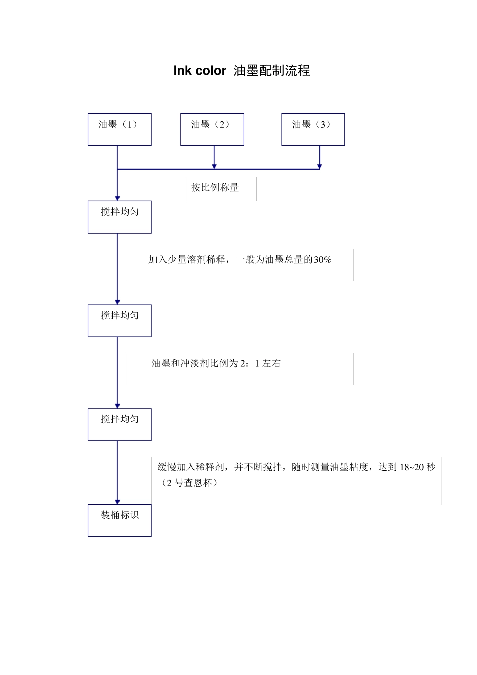 油墨调配工操作规程_第3页