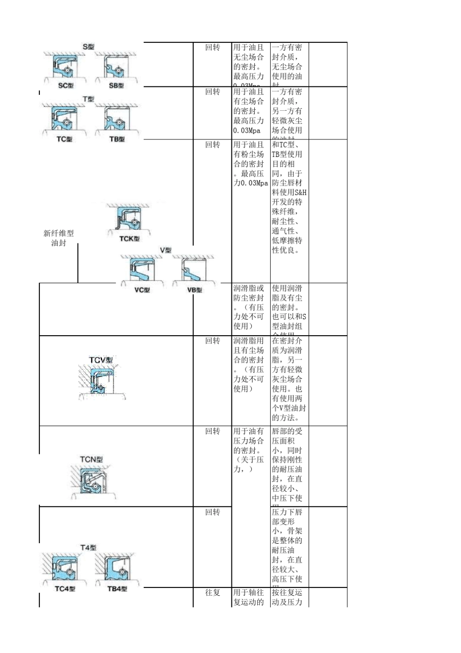 油封详解种类_第2页