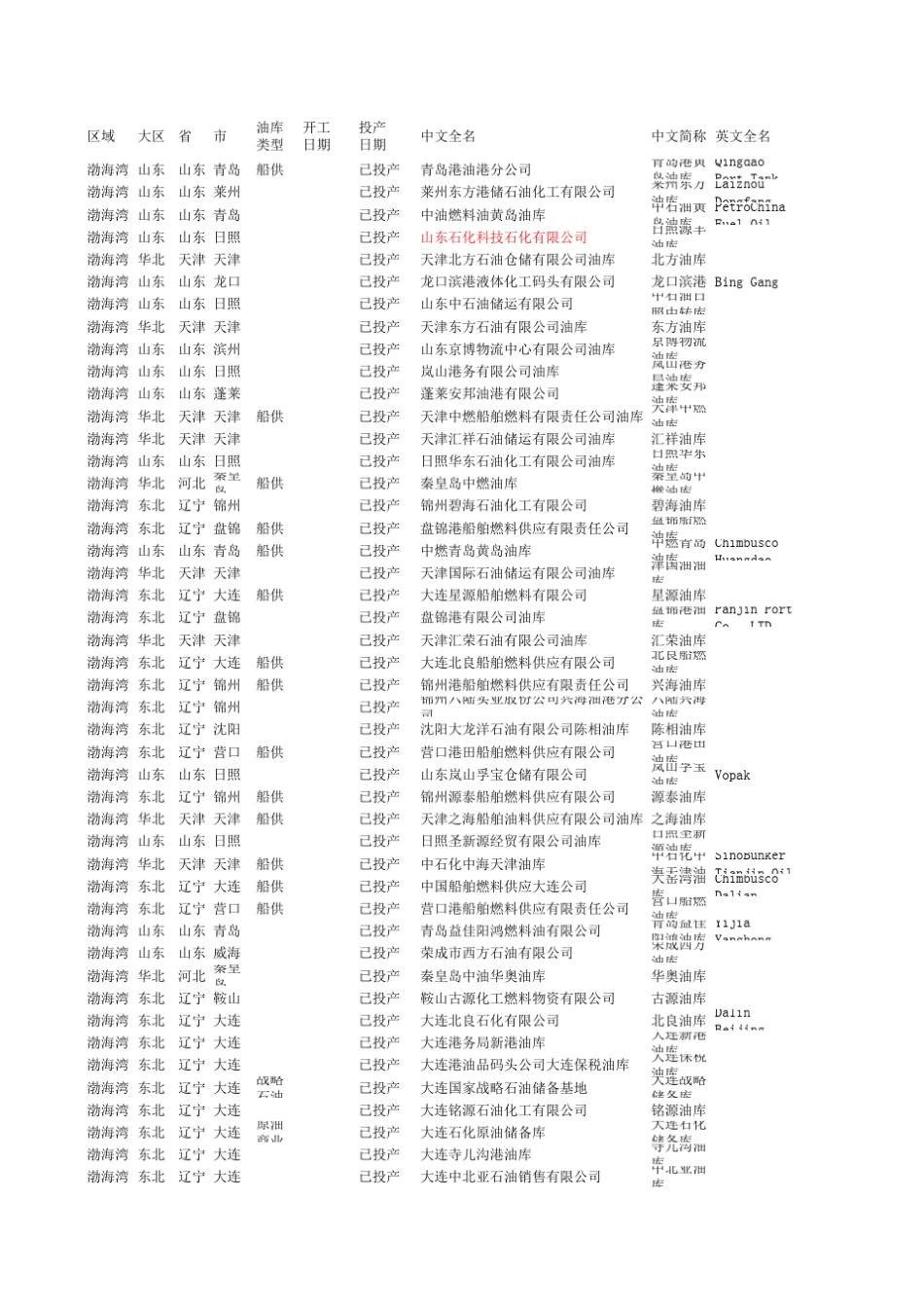 油库码头数据库2010_第1页