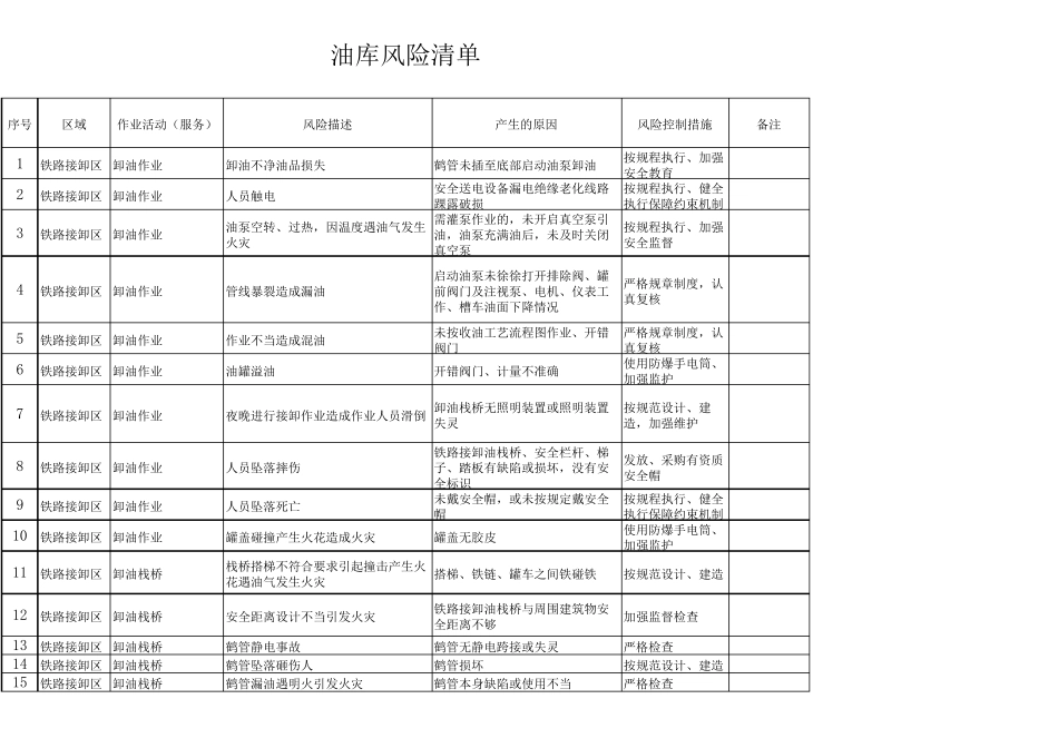 油库风险清单_第1页