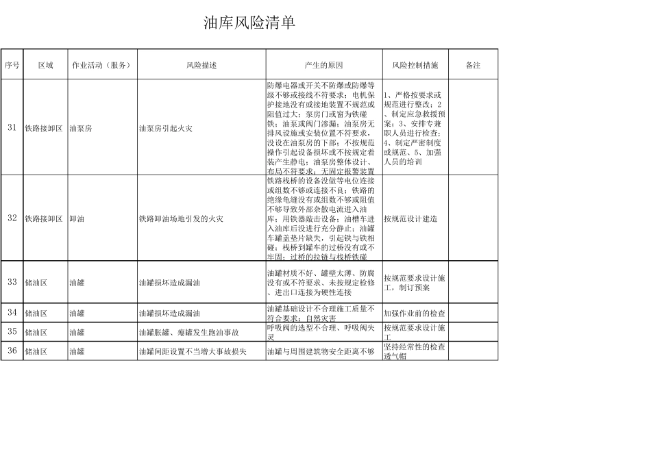油库风险清单_第3页