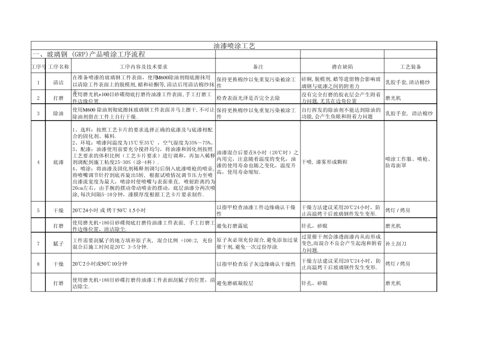 油漆喷涂工艺(2007613)_第1页