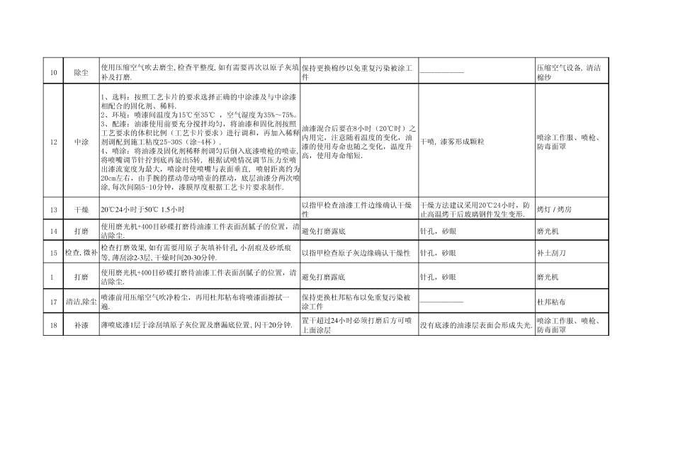 油漆喷涂工艺(2007613)_第2页