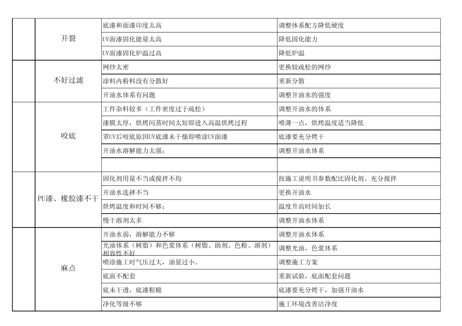 油漆常见问题解决方案_第2页