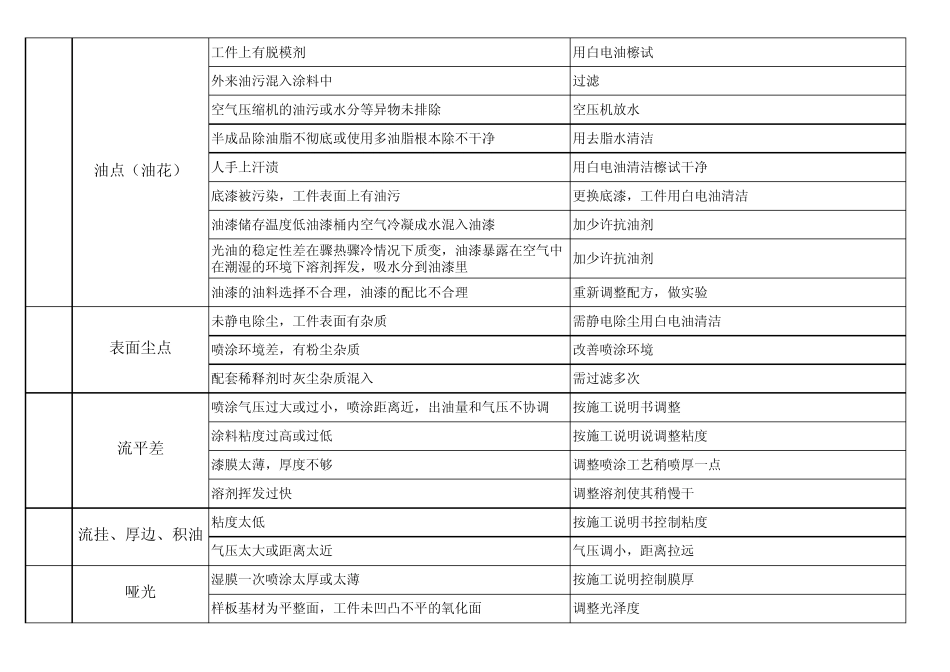油漆常见问题解决方案_第3页