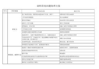 油漆常见问题解决方案