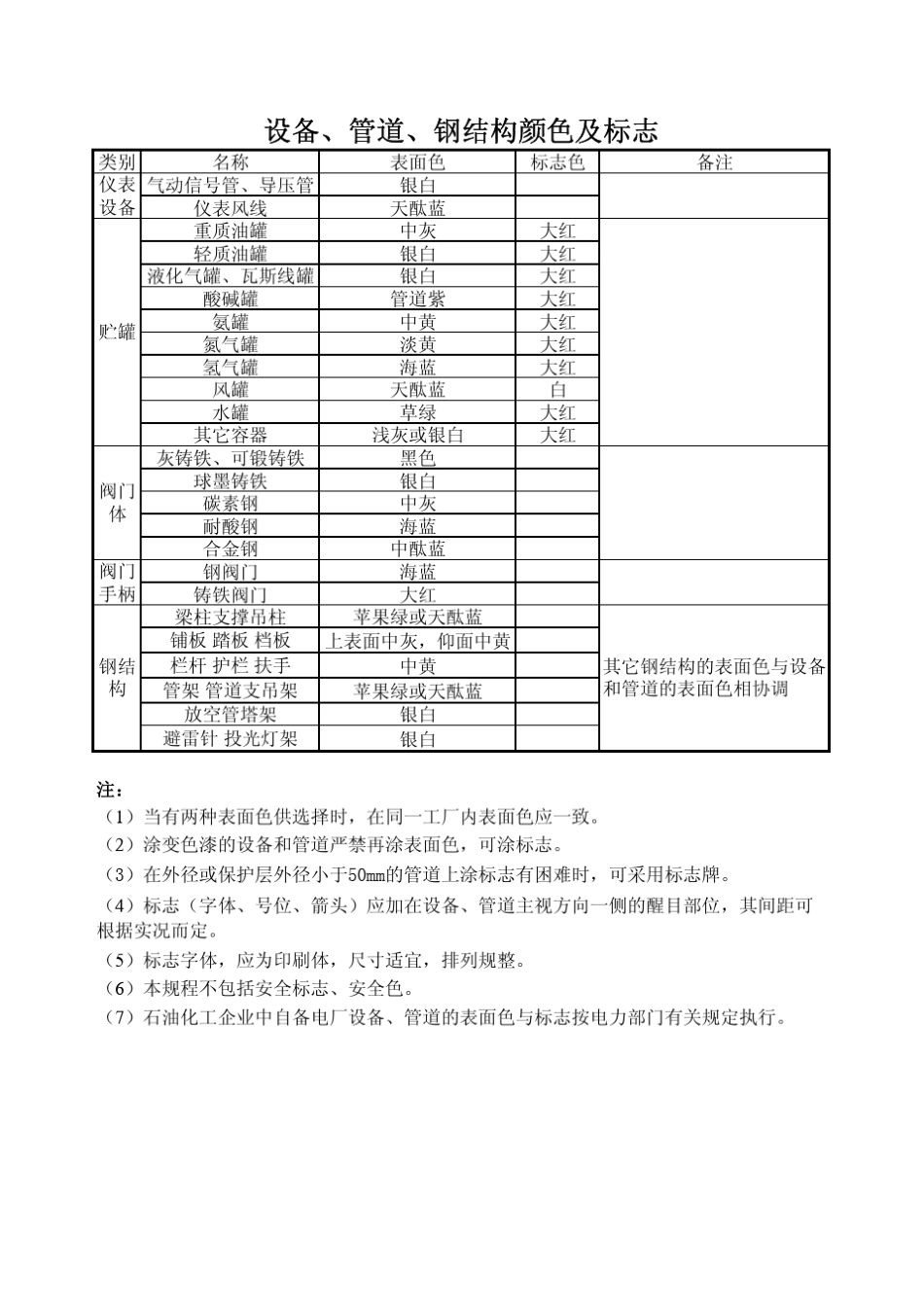 油漆涂料性能及计划用量表_第2页