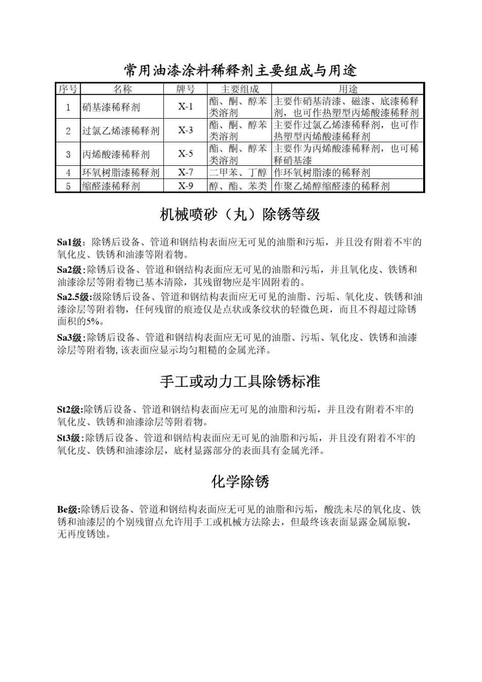 油漆涂料性能及计划用量表_第3页