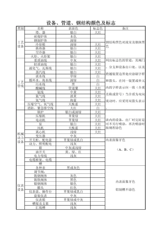 油漆涂料性能及计划用量表
