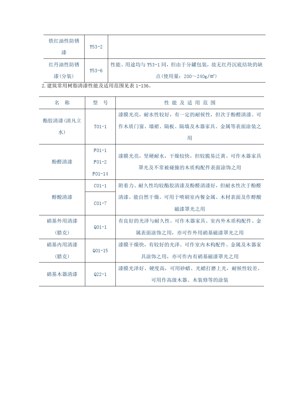 油漆涂料质量技术指标_第2页