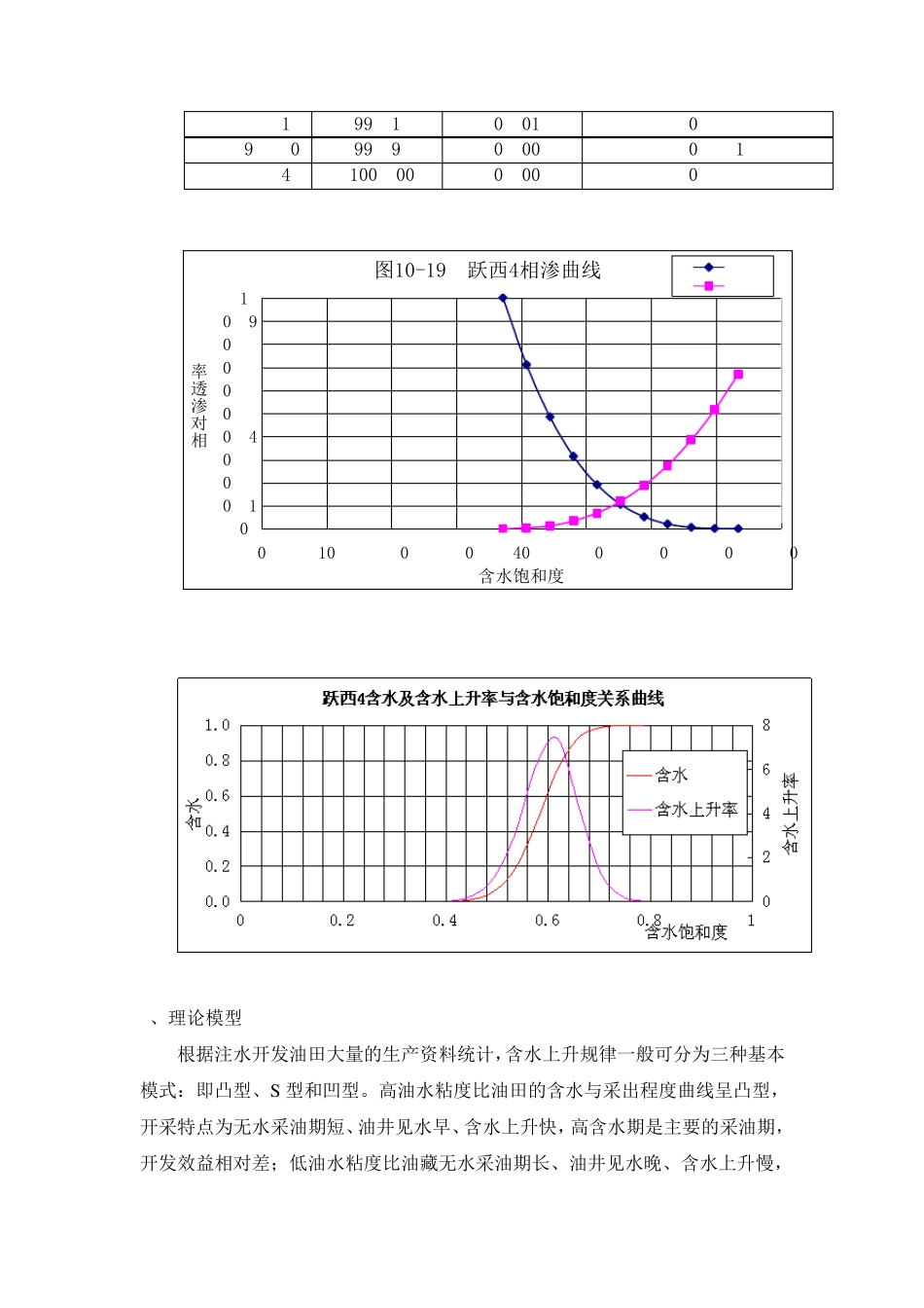 油田含水变化规律分析方法_第3页