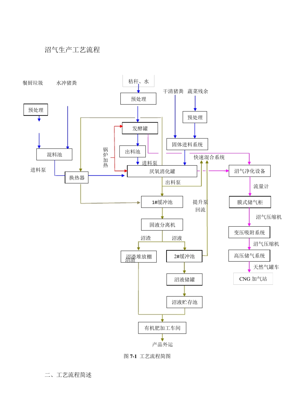 沼气生产工艺流程_第1页