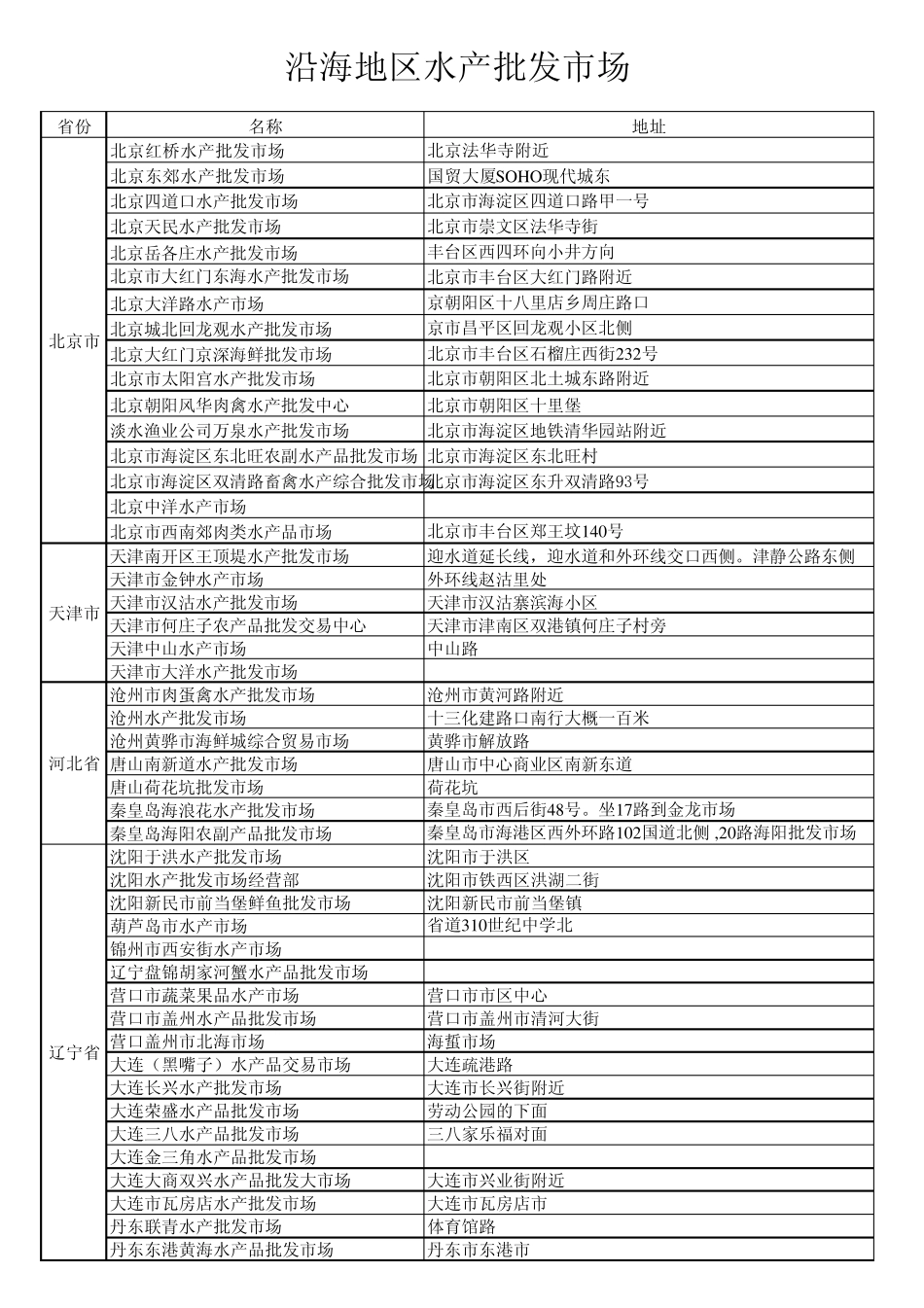 沿海地区水产批发市场_第1页