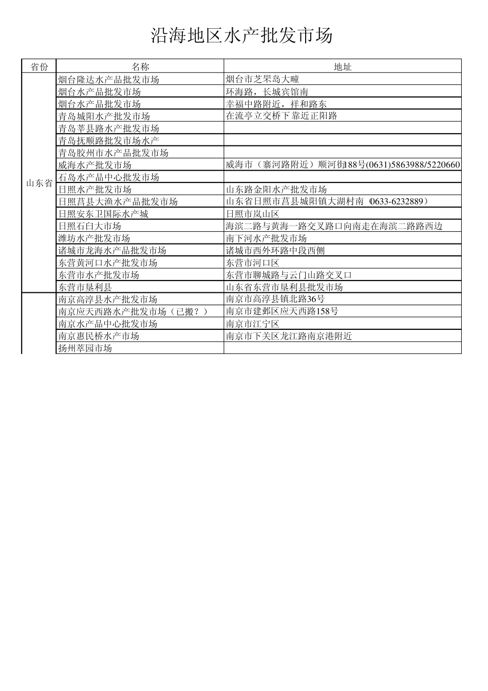 沿海地区水产批发市场_第2页