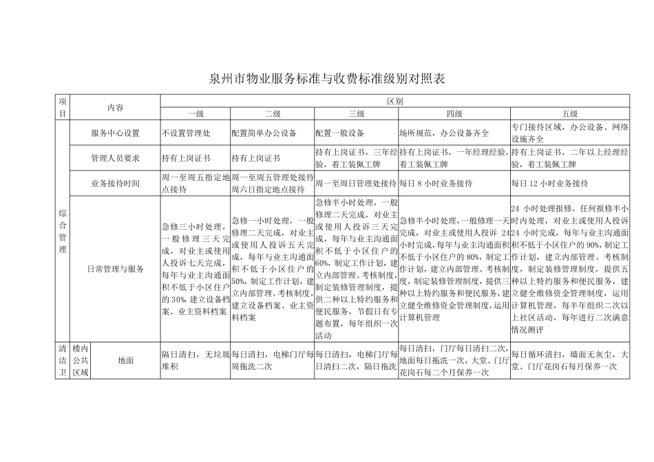 泉州市物业服务标准与收费标准级别对照表_第1页