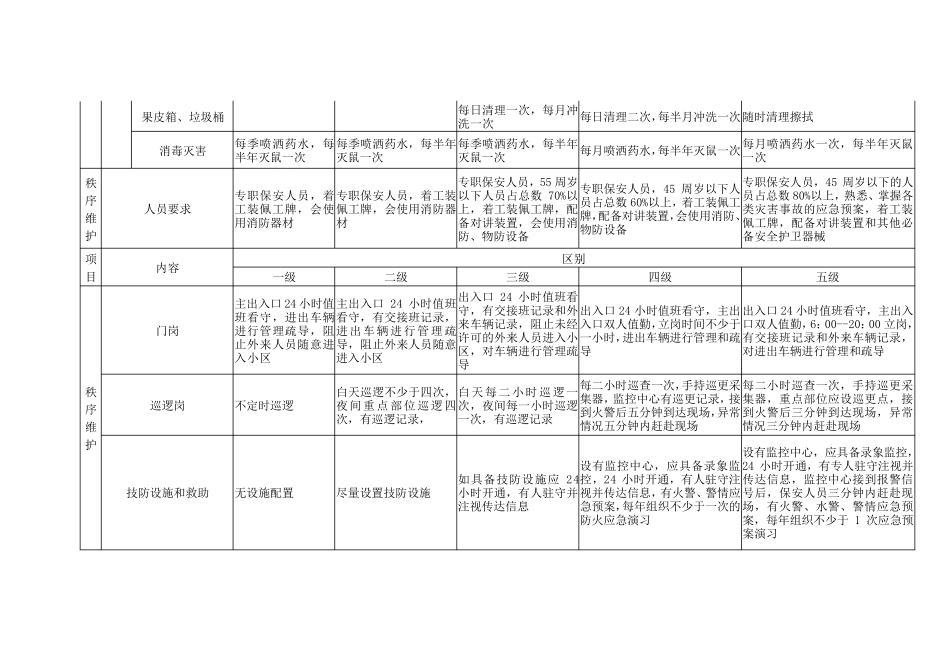 泉州市物业服务标准与收费标准级别对照表_第3页