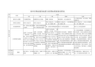 泉州市物业服务标准与收费标准级别对照表