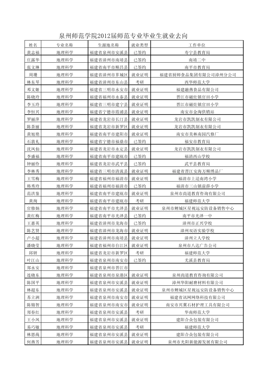 泉州师范学院2012届师范专业毕业生就业去向20120925_第1页