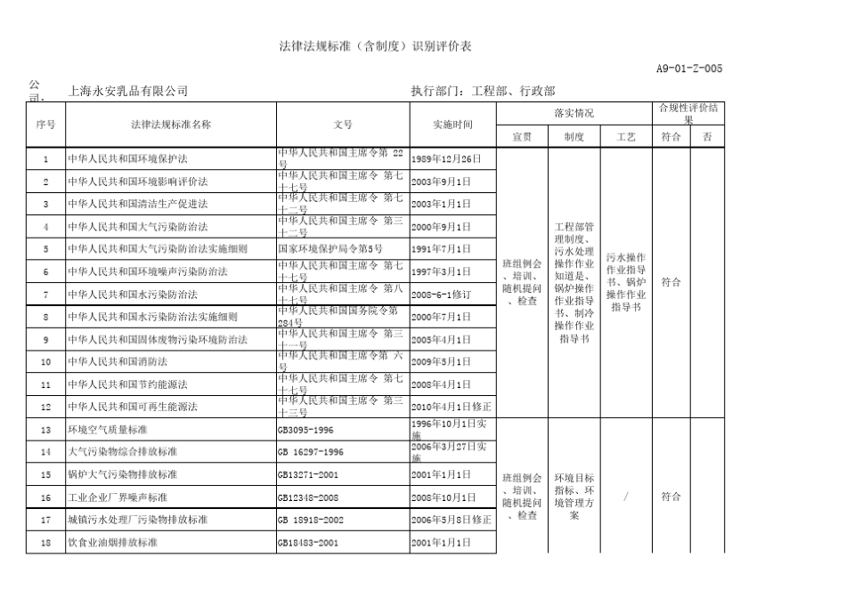 法律法规标准(含制度)识别评价表工程部_第1页