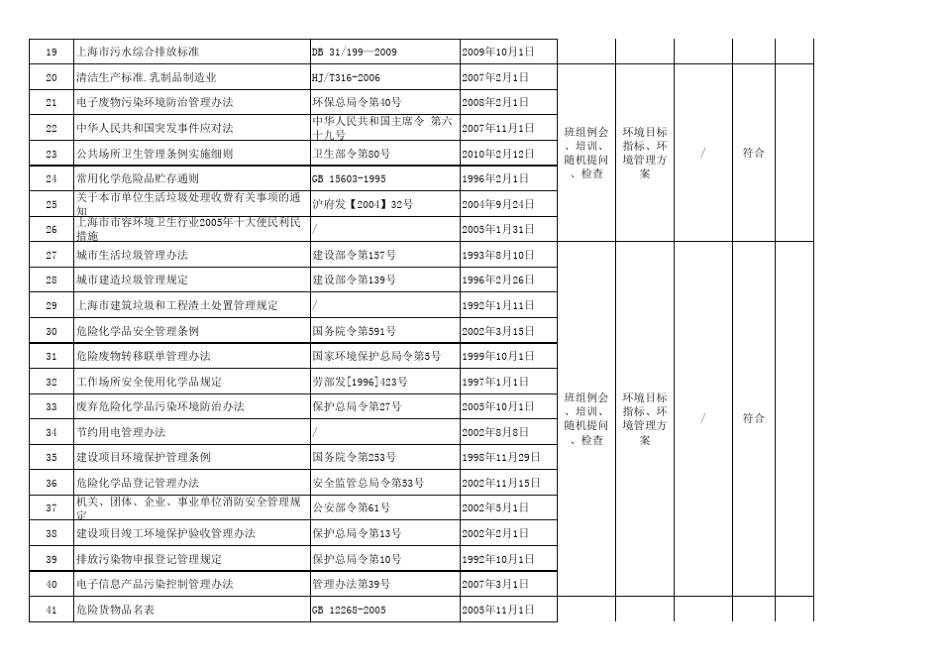 法律法规标准(含制度)识别评价表工程部_第2页