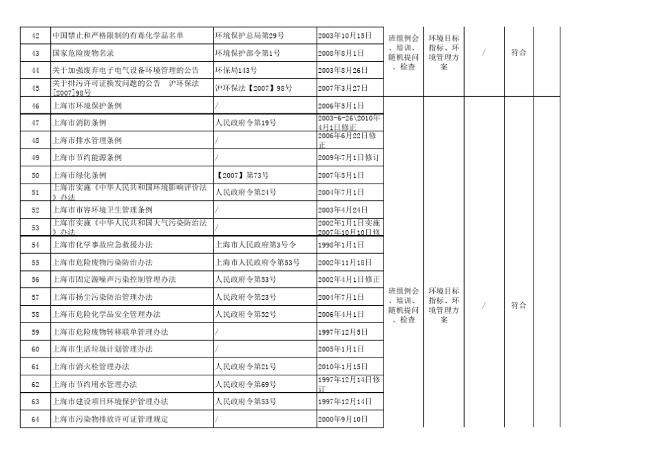 法律法规标准(含制度)识别评价表工程部_第3页