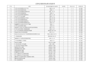 法律法规辨识清单