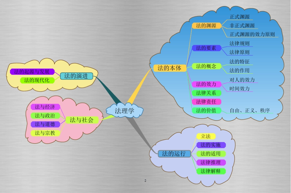 法理学思维导图_第2页