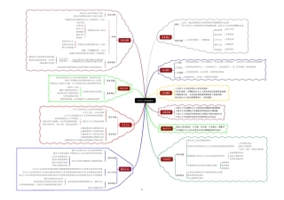法理学思维导图