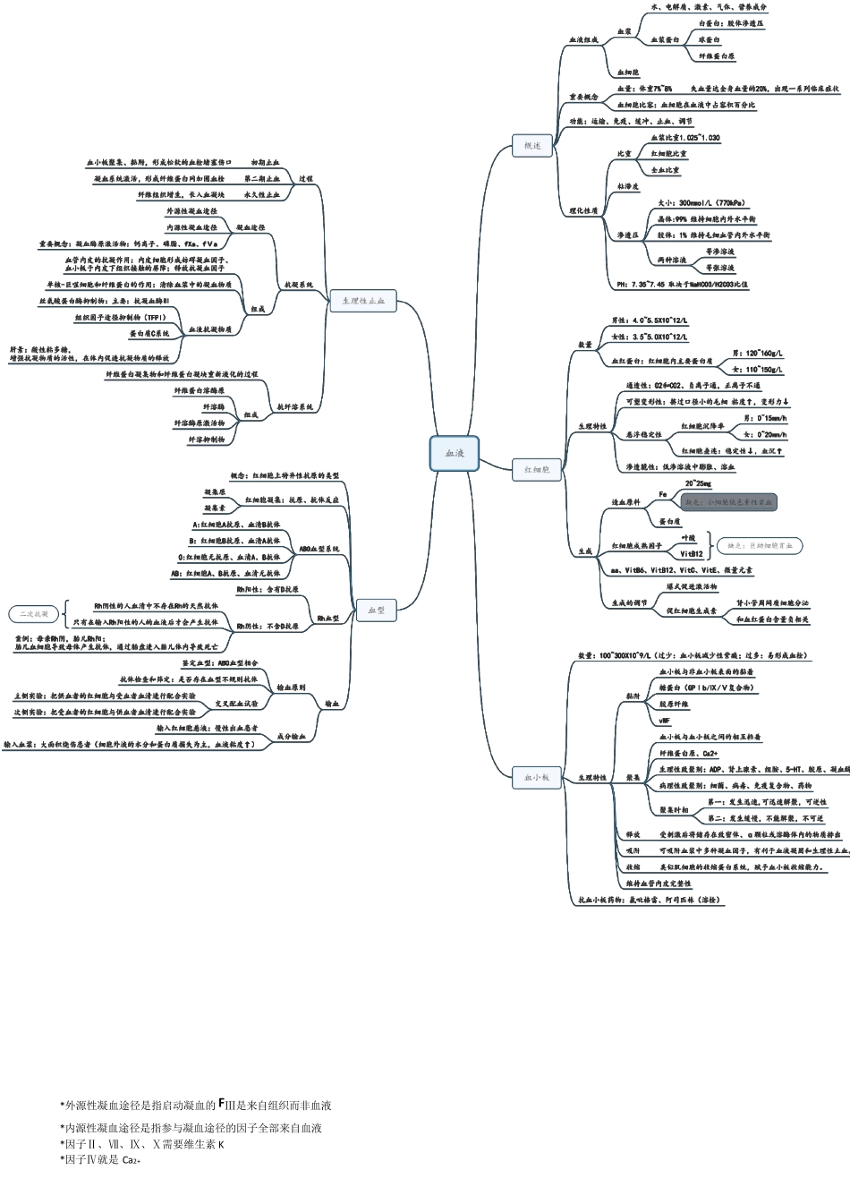生理学思维导图_第1页