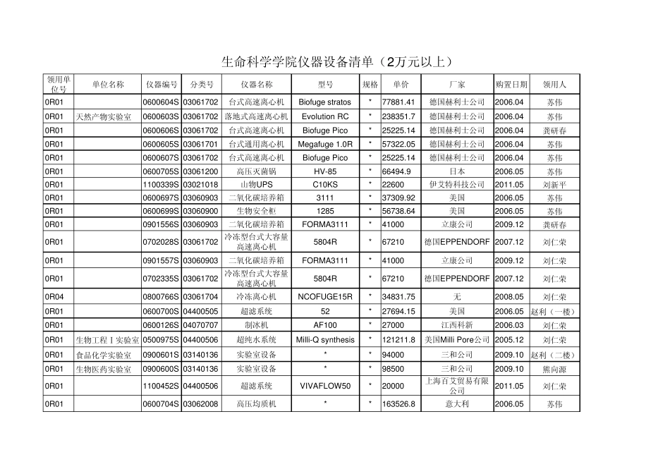 生科院仪器设备清单_第1页
