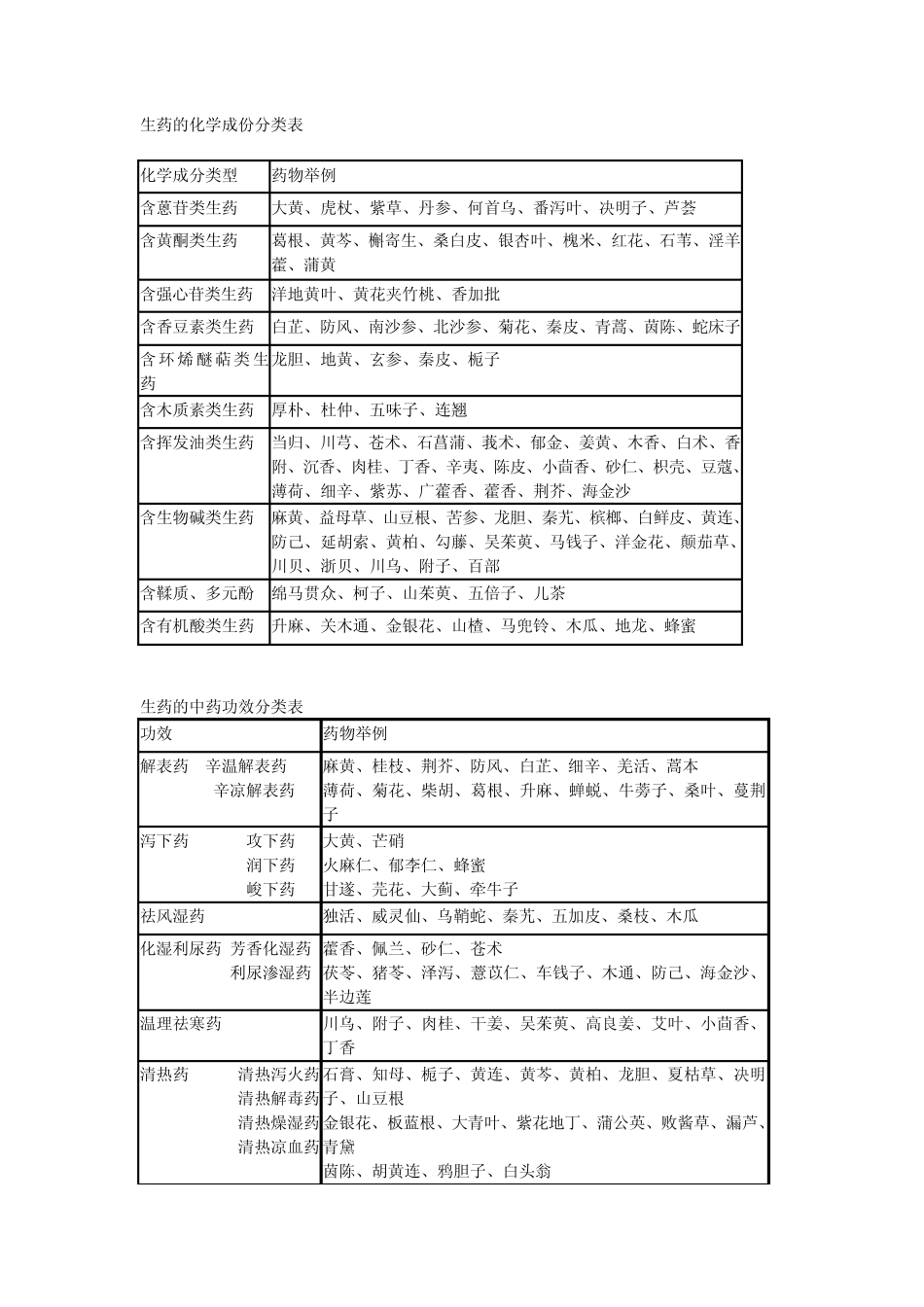 生药化学成分表_第1页