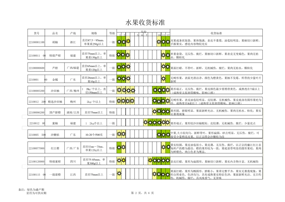 生鲜水果产期、产地详细及收货标准_第2页