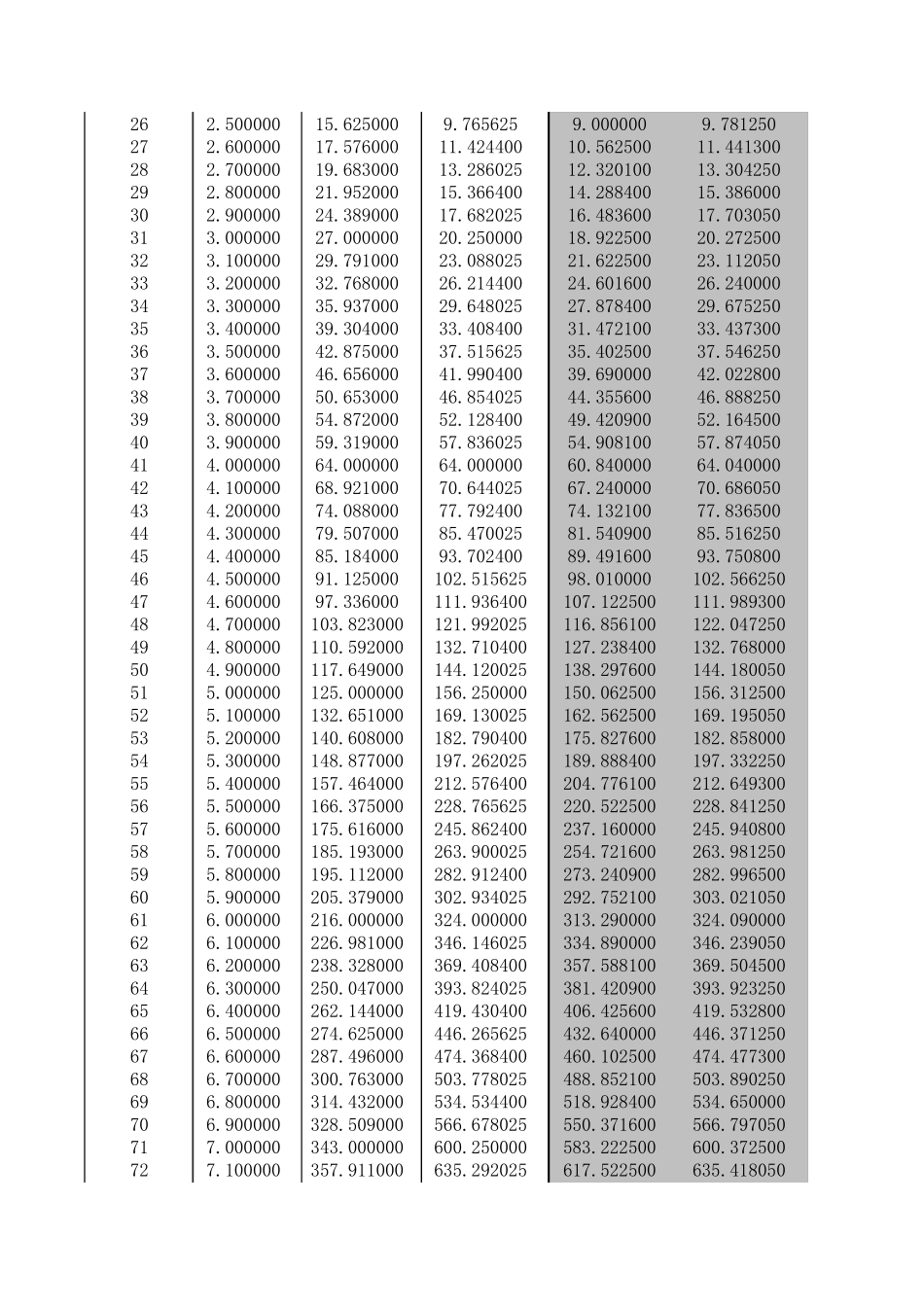 用excel做的微积分算法实验_第2页