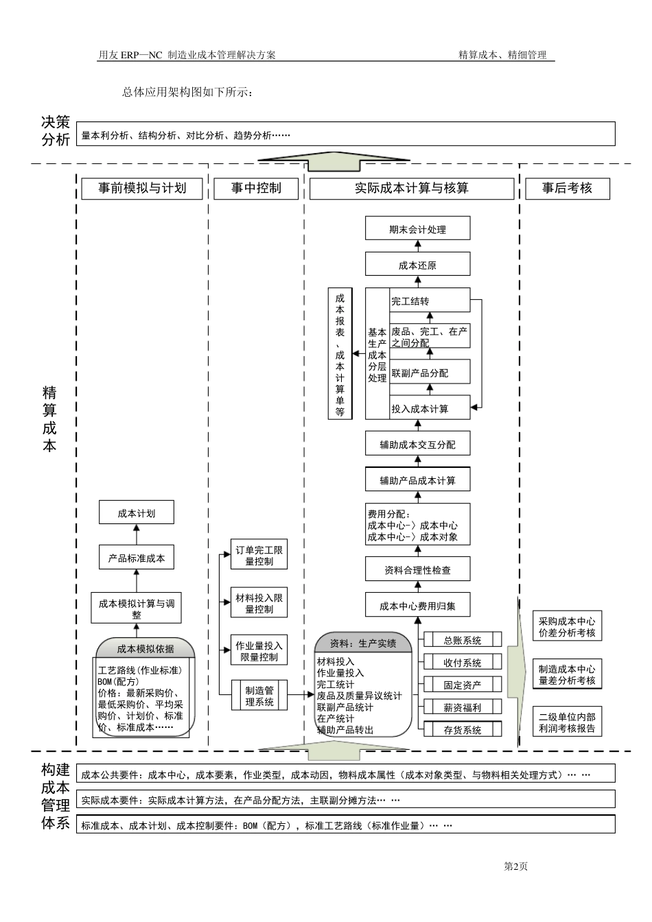 用友NC制造业成本管理解决方案_第2页