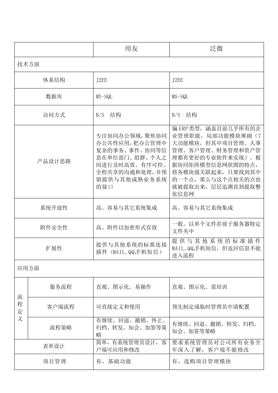 用友OA同泛微OA对比_第1页