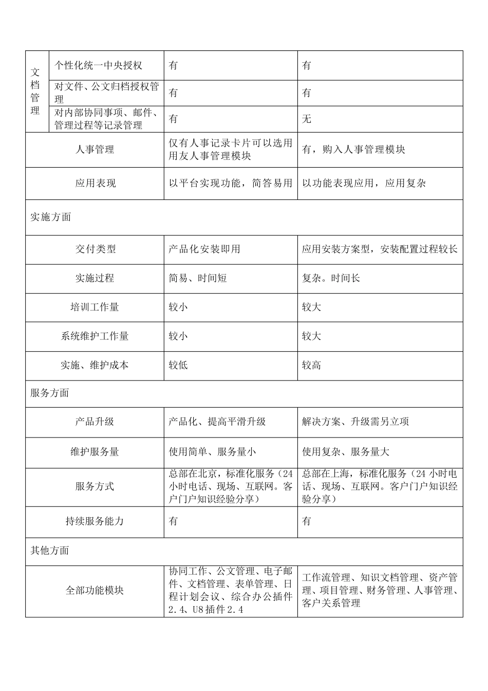 用友OA同泛微OA对比_第2页