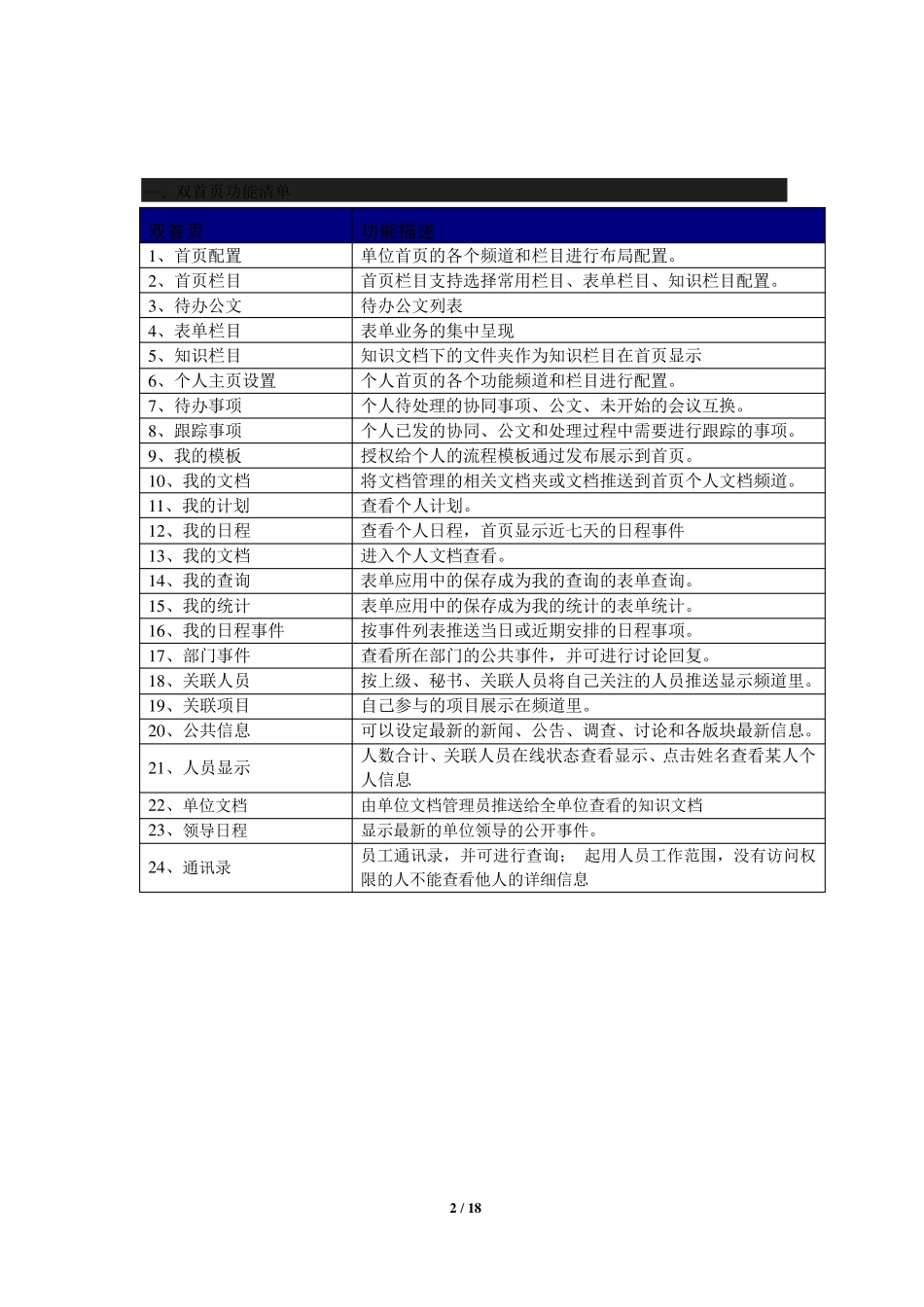 用友OA用友致远OAA6产品功能清单模块列表_第2页