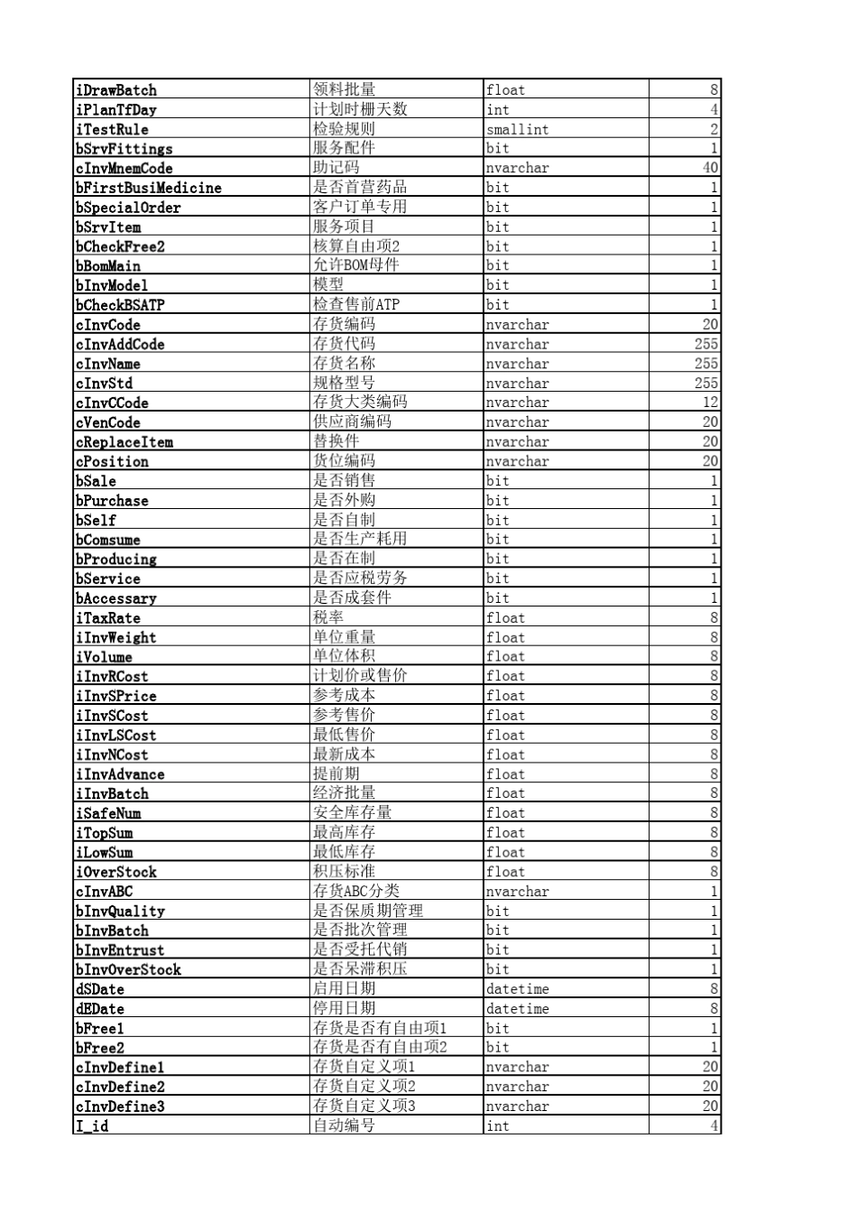 用友U811.0BOM数据表结构(new)_第2页