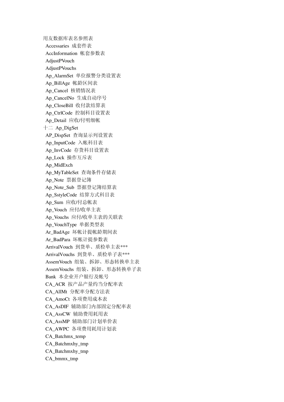 用友U8数据库表名参照表修改号_第1页