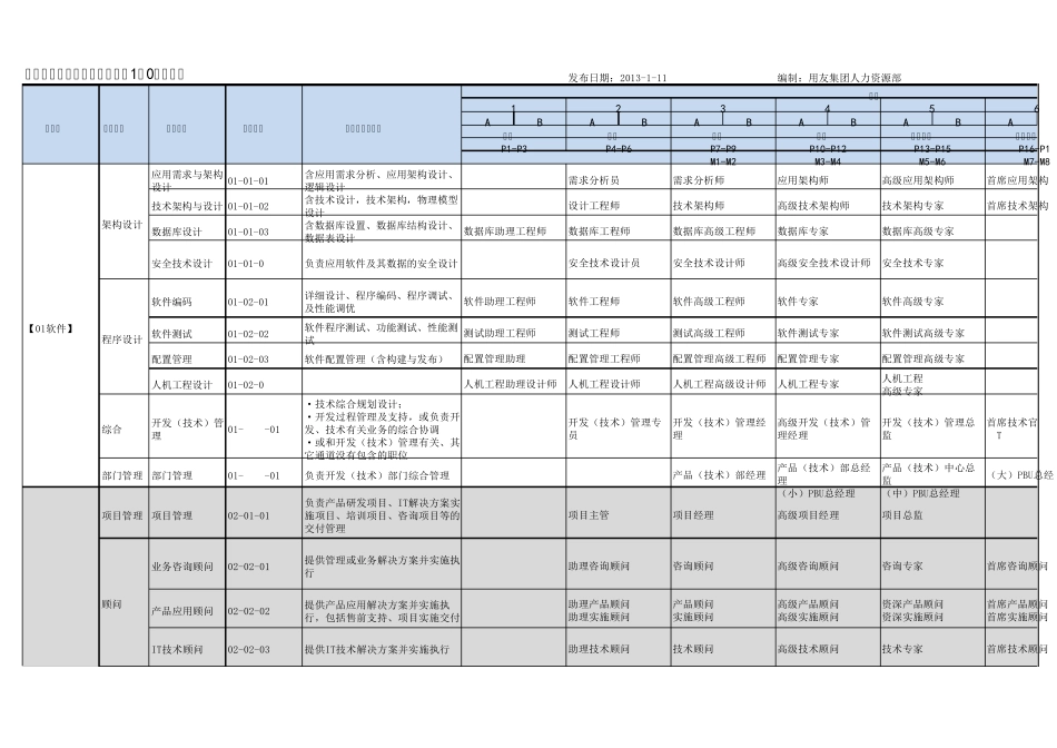用友员工职位职级体系表(V1.0草案)_第1页