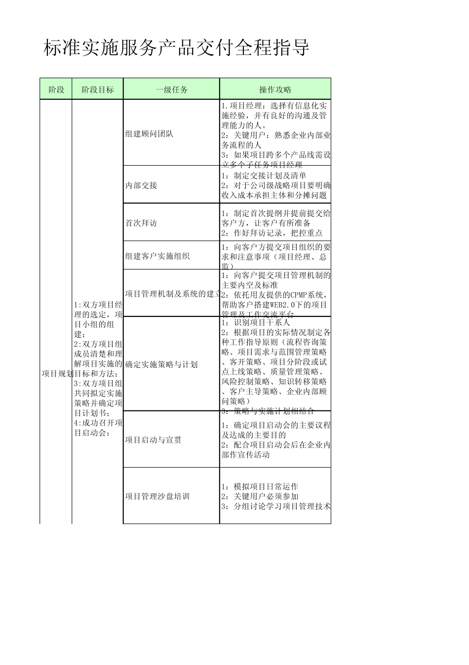 用友咨询实施方法论7.0标准实施服务产品交付全程指导_第1页