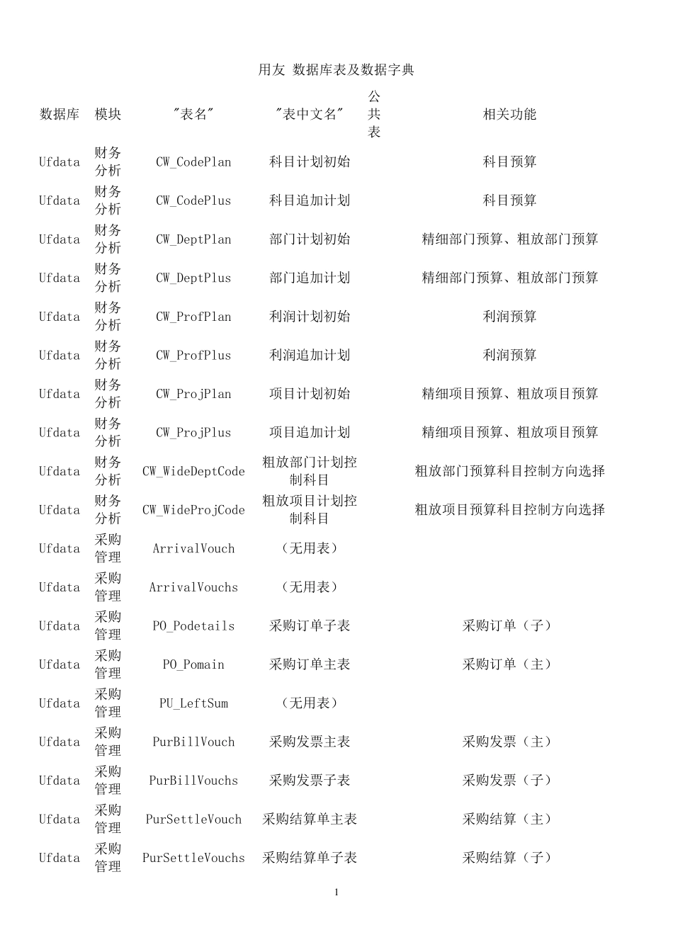 用友数据库表及数据字典_第1页