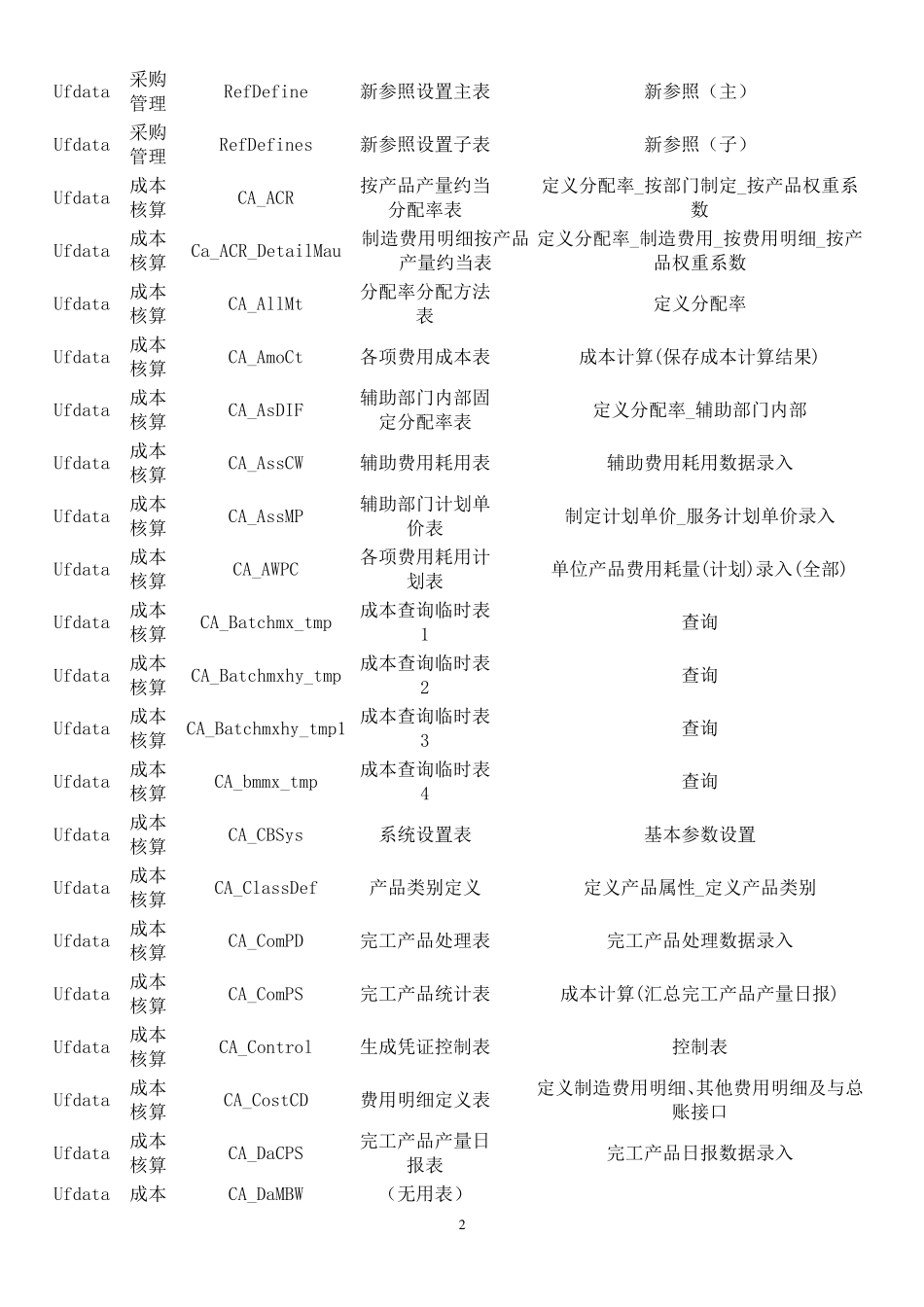 用友数据库表及数据字典_第2页