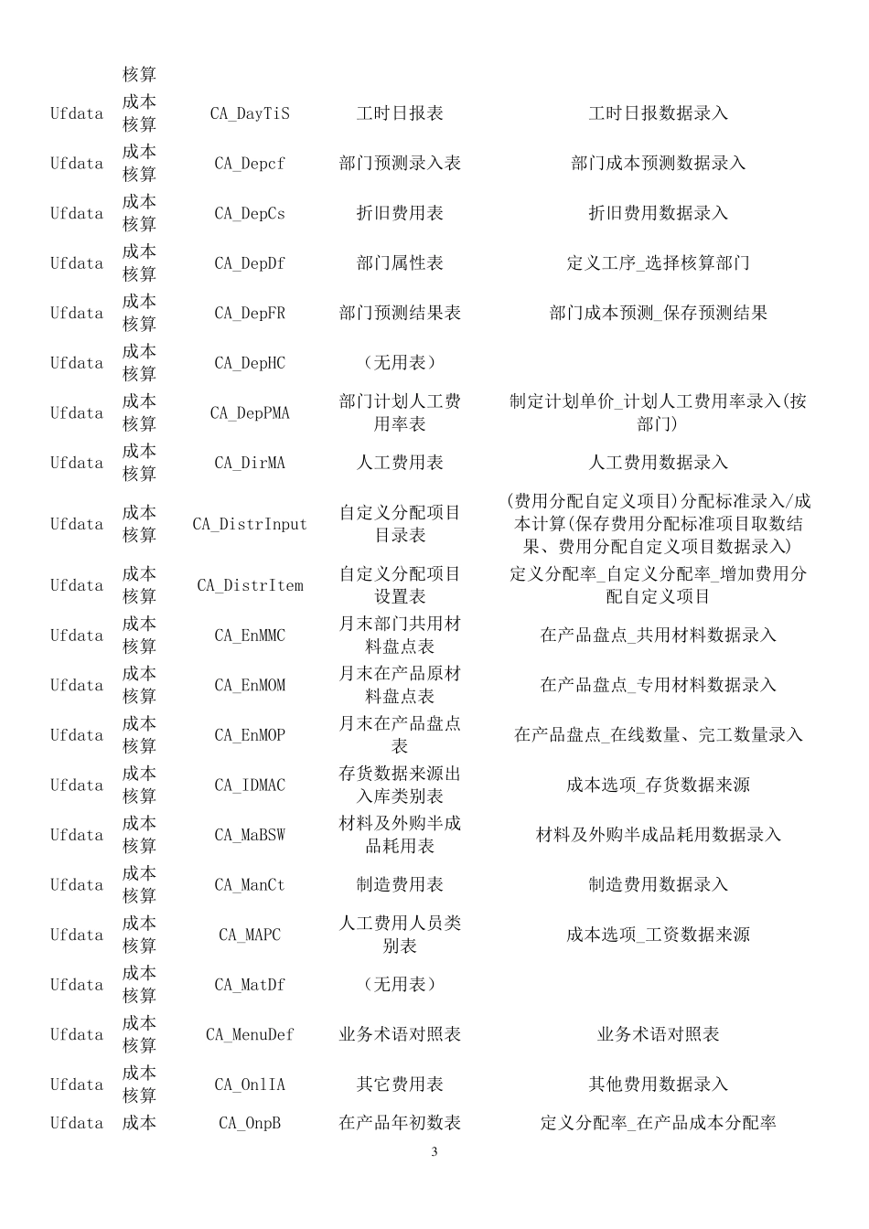 用友数据库表及数据字典_第3页