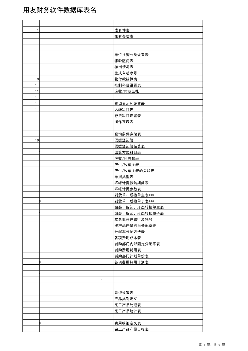 用友数据库表名T6U8数据库表结构_第1页